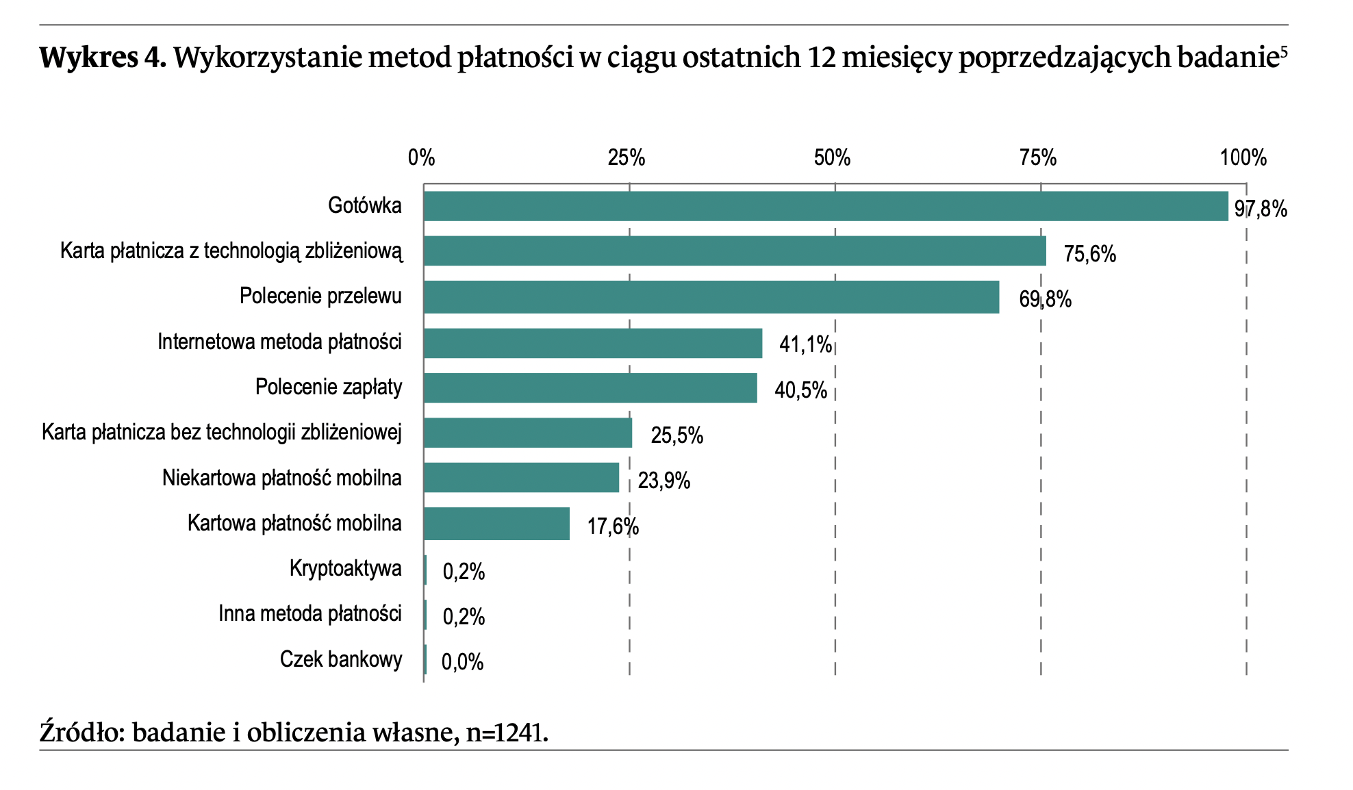 Wykorzystanie metod płatności