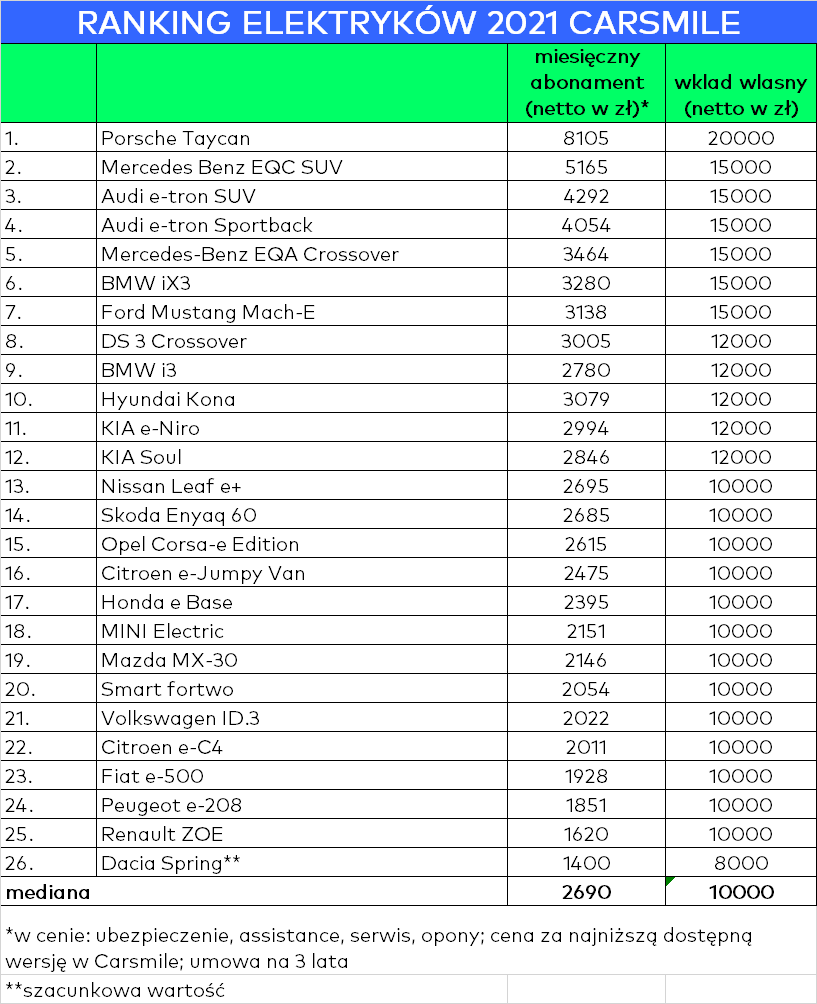 pierwszy ranking elektryków 26 modeli