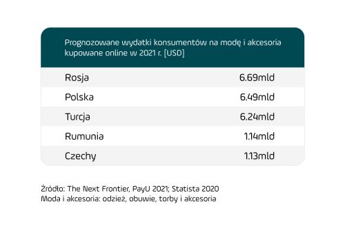 moda i akcesoria