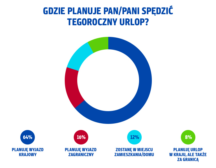 Gdzie planuje urlop
