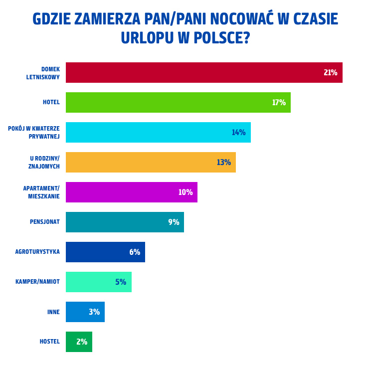 Gdzie zamierza nocowac