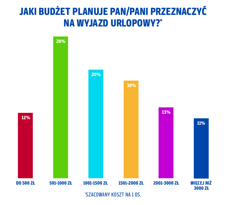 Jaki budżet planuje
