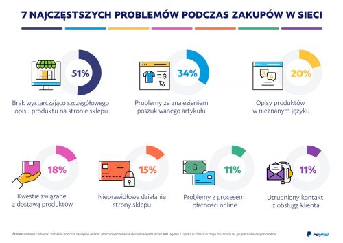 PayPal zakupy online badanie