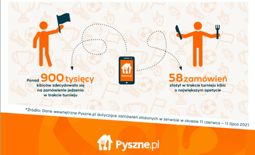 Rekordowe zamówienia na Pyszne.pl podczas EURO 2020