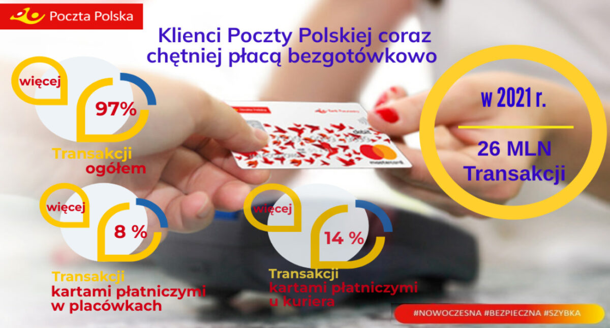 Klienci Poczty Polskiej coraz chętniej płacą bezgotówkowo