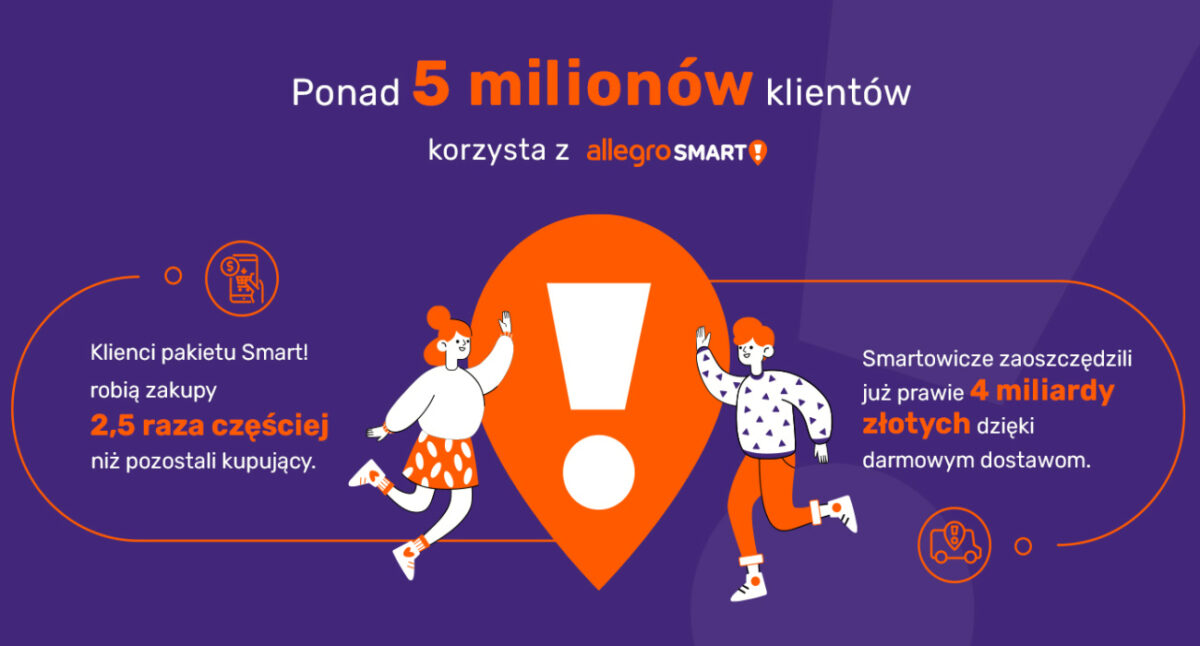 Z pakietu Allegro Smart korzysta już ponad 5 mln klientów