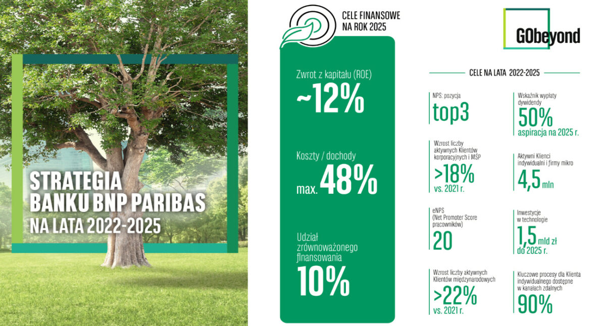 BNP Paribas ogłasza strategię na lata 2022-2025. Bank stawia na model omnikanałowy