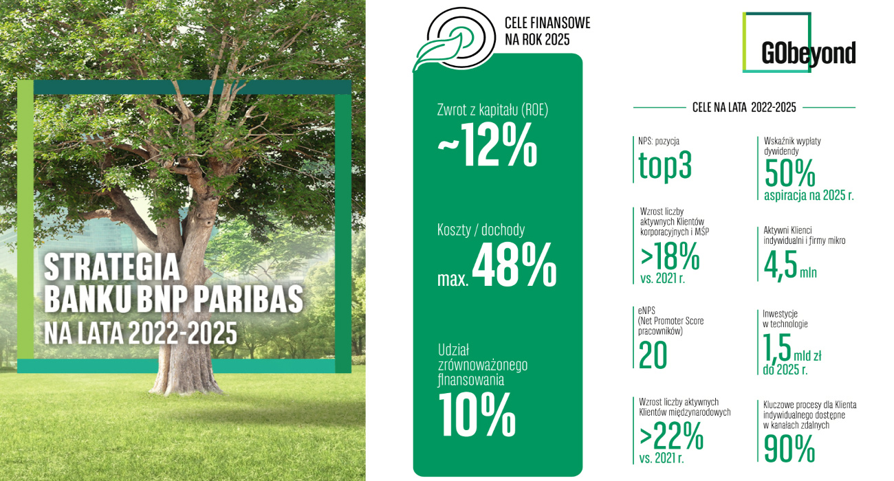 BNP Paribas oglasza strategie na lata 2022-2025
