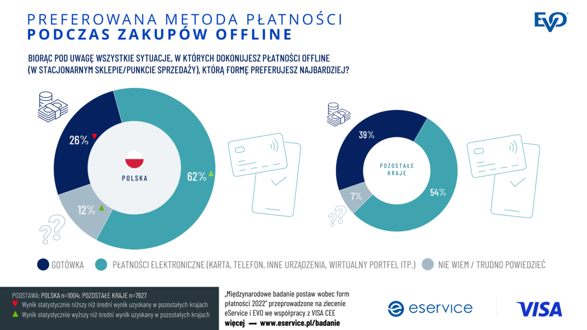 Postawy wobec metod płatnośc ieservice&Visa 2022