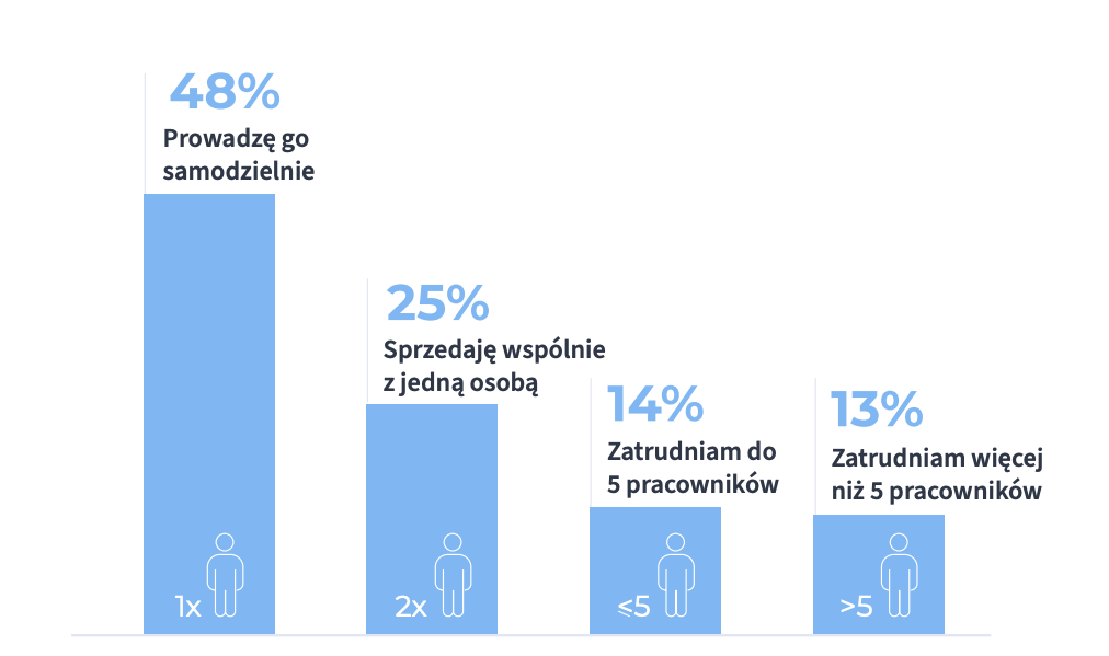 Rośnie liczba osób zatrudnionych w sklepach internetowych
