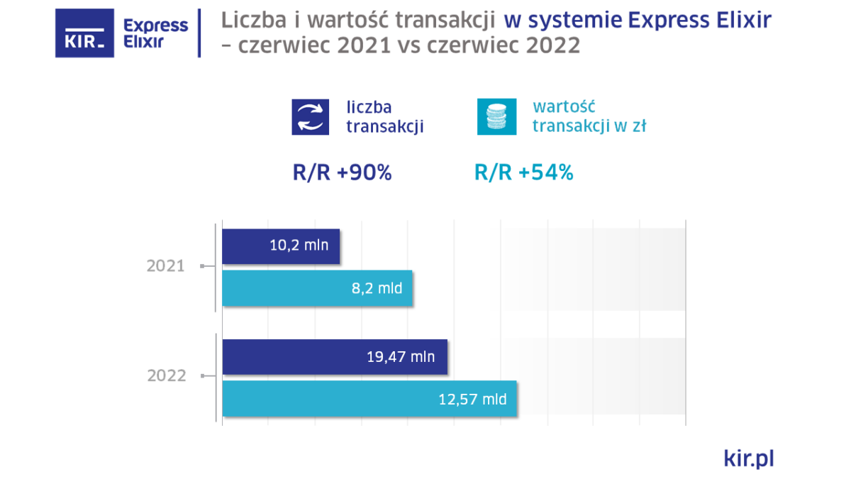 KIR chwali się wynikami za czerwiec 2022. Express Elixir znów w górę