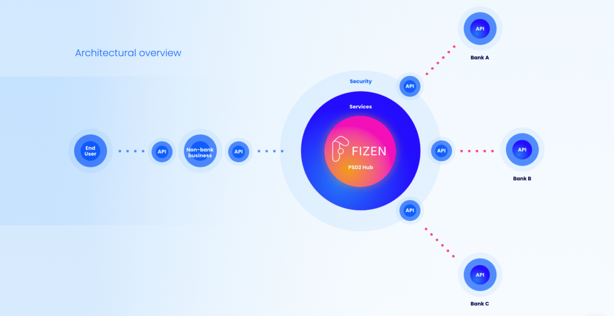FIZEN zamyka rundę seed i uruchamia integrator usług z zakresu open bankingu