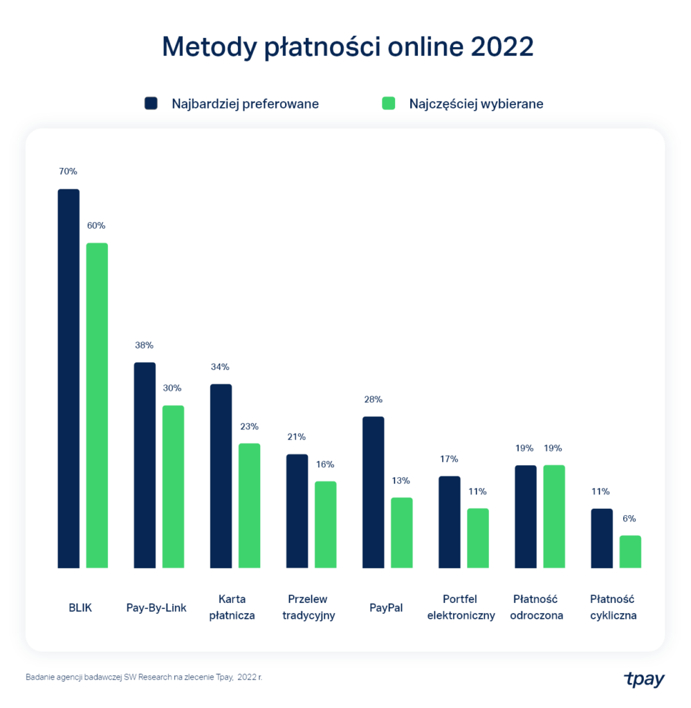 Tpay metody platnosci