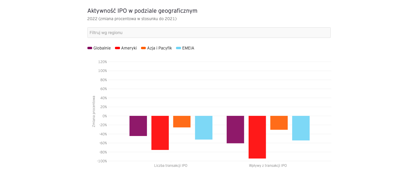 EY raport IPO 2