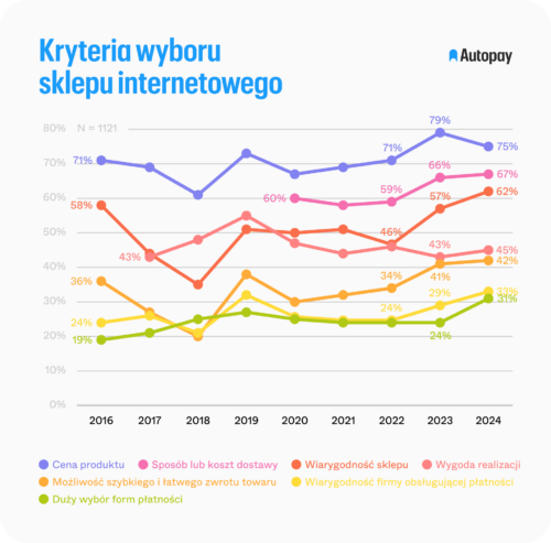 kryteria-wyboru-sklepu-internetowego---raport-autopay-2024_orig