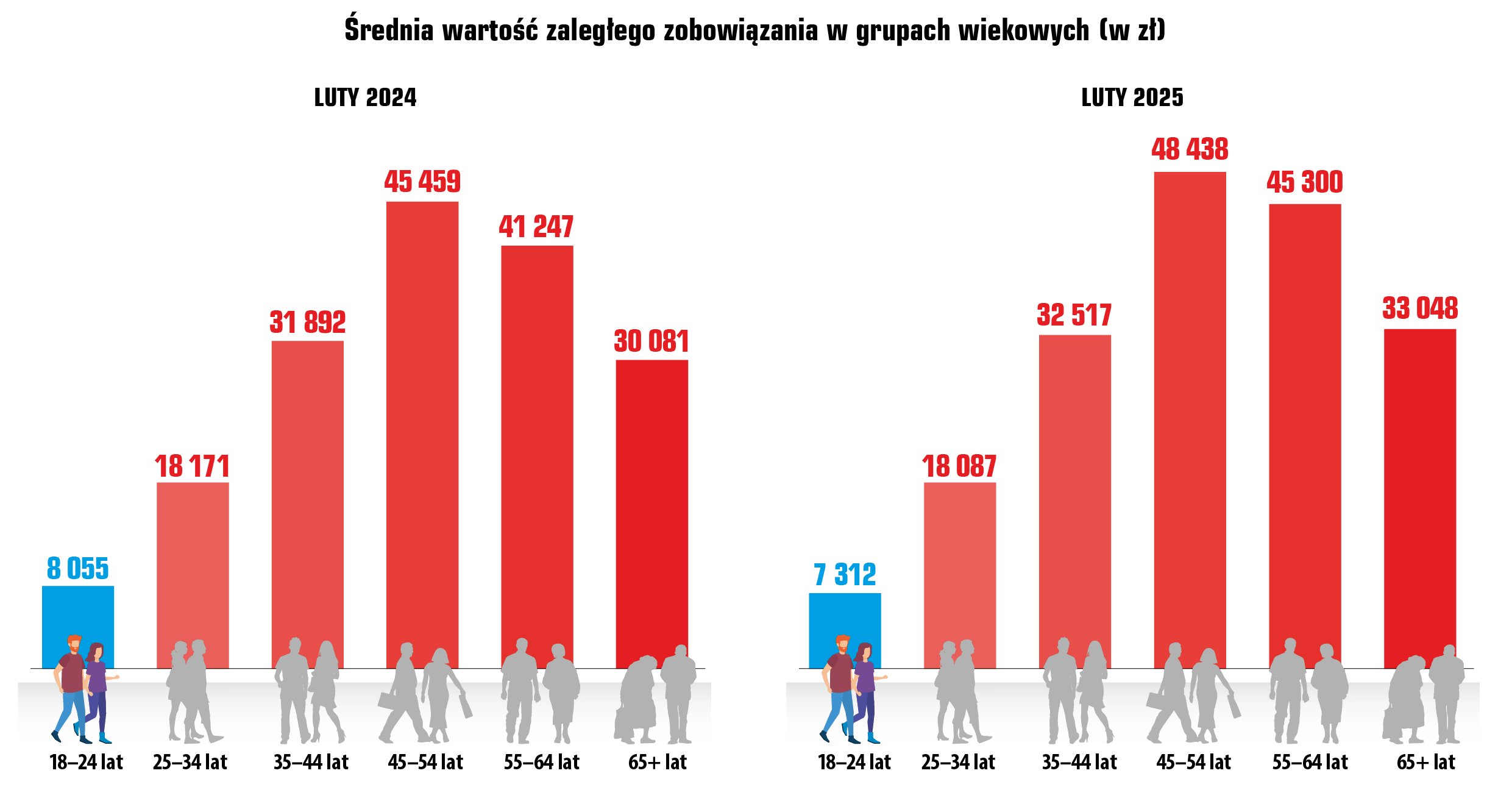 srednia wielkosc zadluzenia